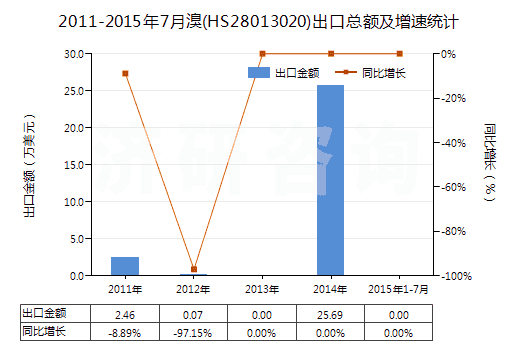 2011-2015年7月溴(HS28013020)出口總額及增速統(tǒng)計(jì)